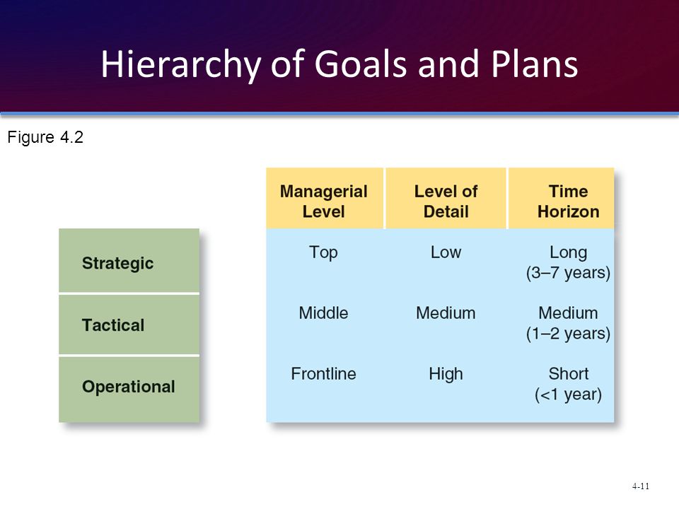 Hierarchy of Goals and Plans