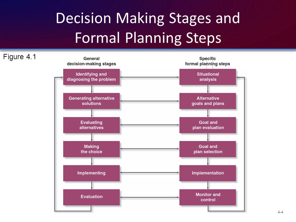 Decision Making Stages and Formal Planning Steps