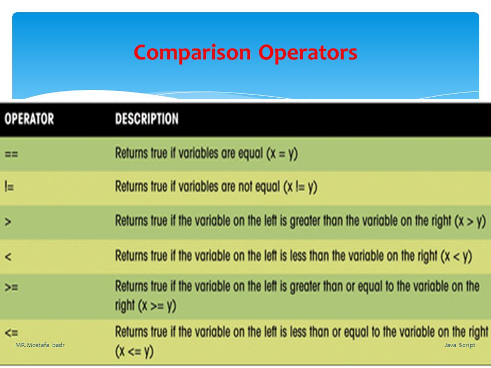 Comparison Operators MR.Mostafa badr Java Script