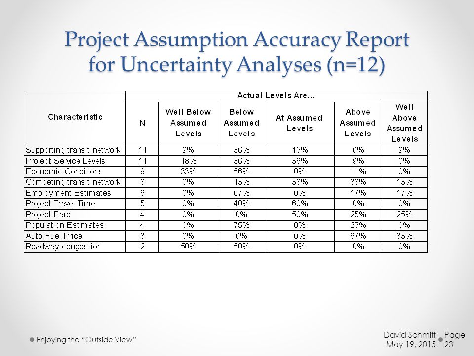 Project Assumption Accuracy Report for Uncertainty Analyses (n=12)
