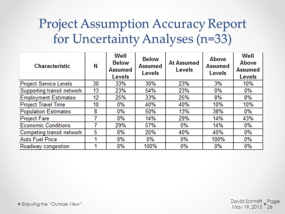 Project Assumption Accuracy Report for Uncertainty Analyses (n=33)