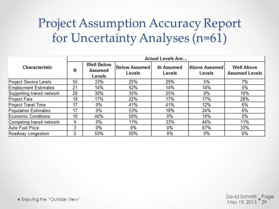 Project Assumption Accuracy Report for Uncertainty Analyses (n=61)
