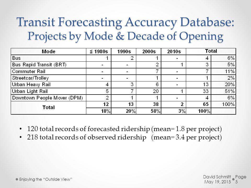 Transit Forecasting Accuracy Database: Projects by Mode & Decade of Opening