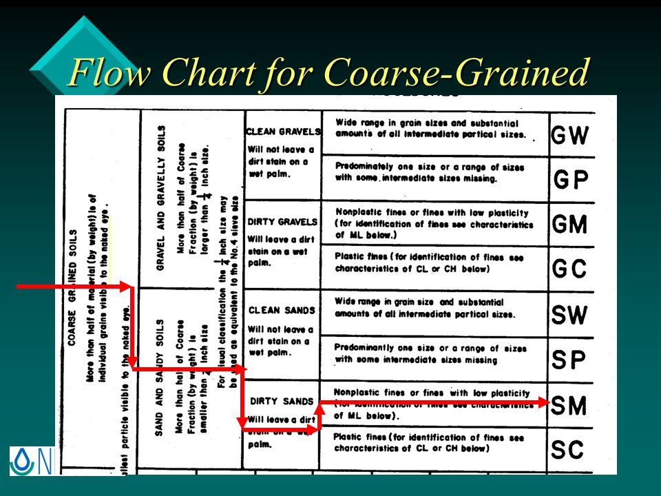 Unified Soil Classification System Training Ppt Video Online Download