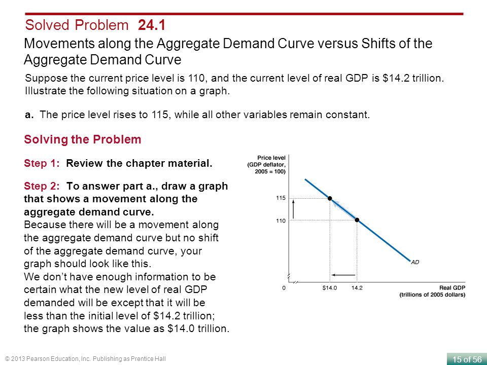 Solved Problem 24.1 Movements along the Aggregate Demand Curve versus Shifts of the Aggregate Demand Curve.
