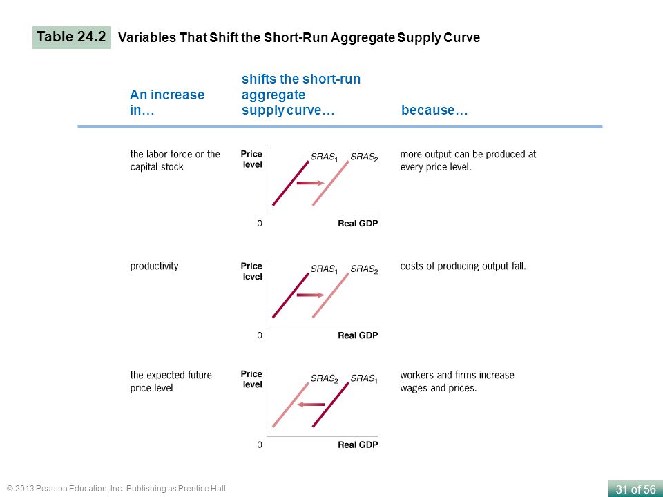 Table 24.2 Variables That Shift the Short-Run Aggregate Supply Curve