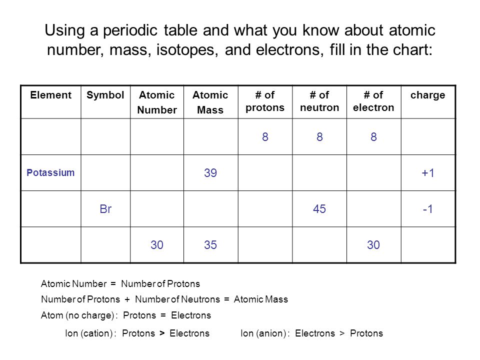 Element Proton Neutron Electron Chart