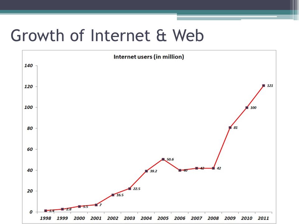 Growth of Internet & Web