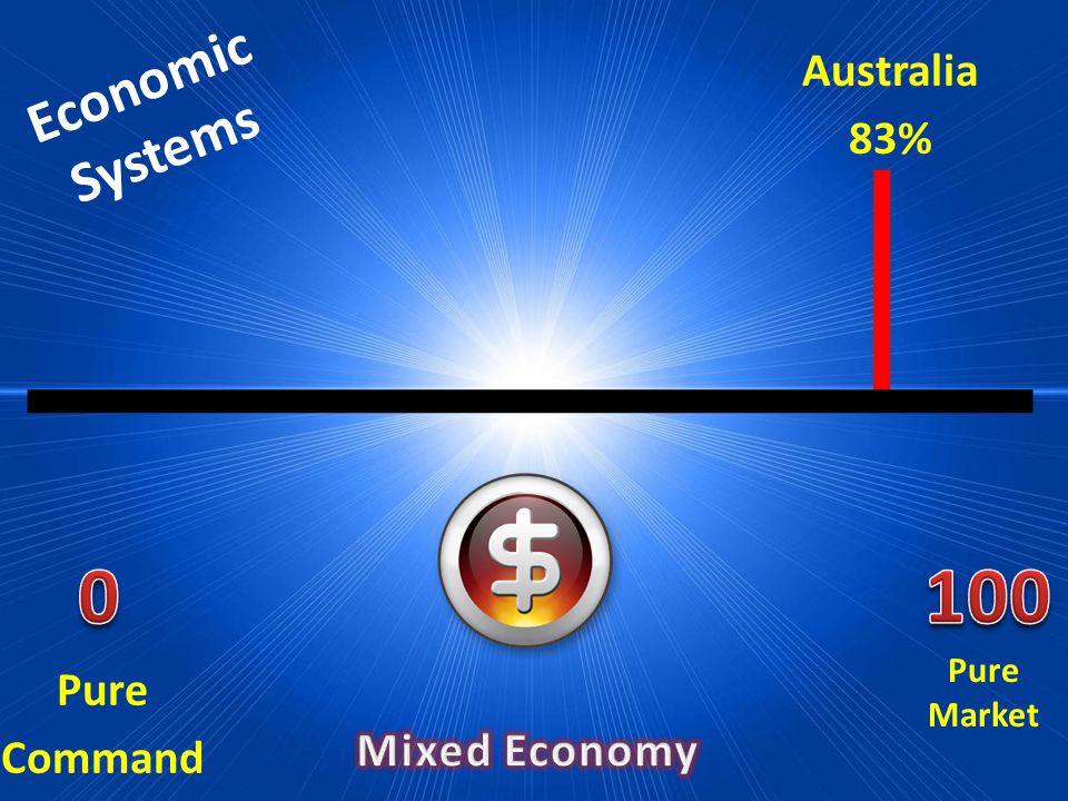100 Economic Systems Australia 83% Pure Command Mixed Economy