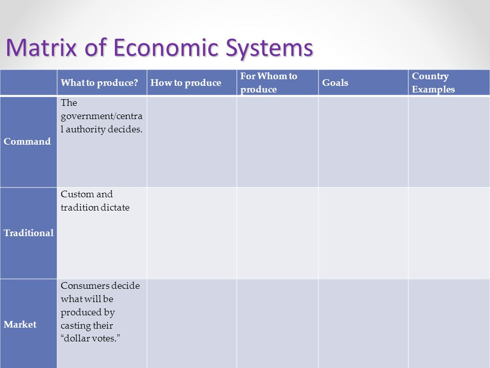 Today Which Of The Following Types Of Economic Systems Adopts The Fewest New Ideas And Improvements: