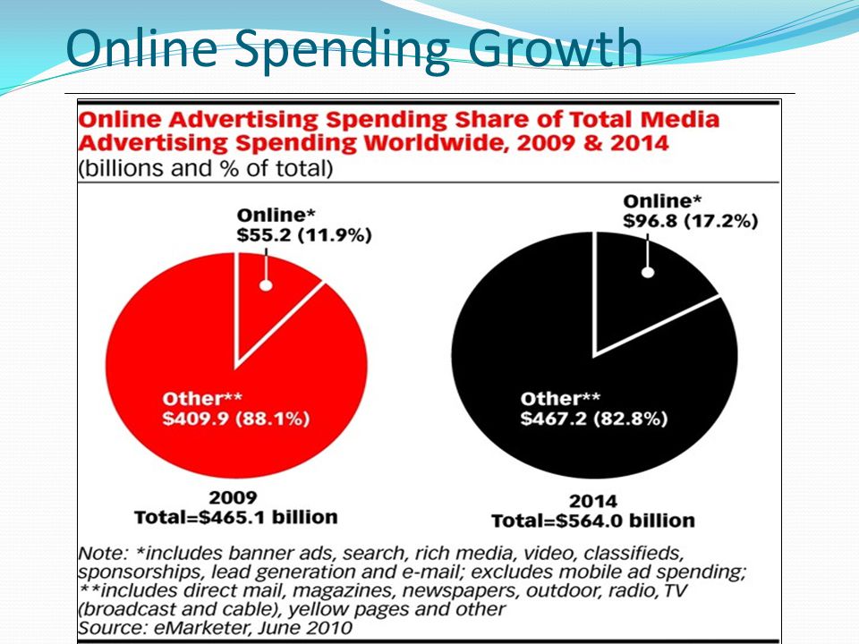 Online Spending Growth