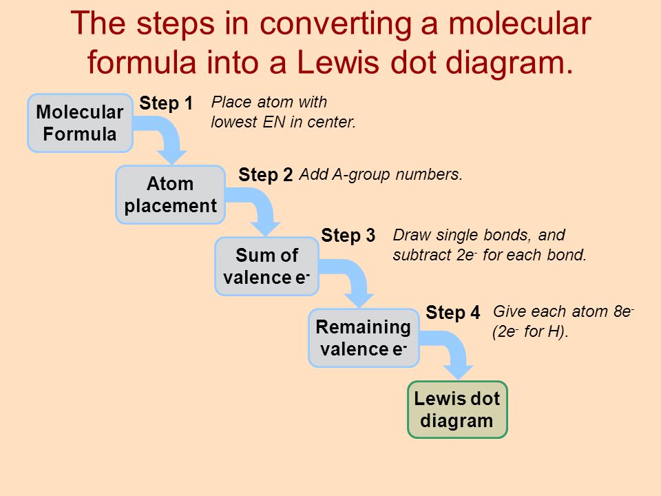 General Chemistry Chemistry 1A Ch. 10: The Shapes of ...