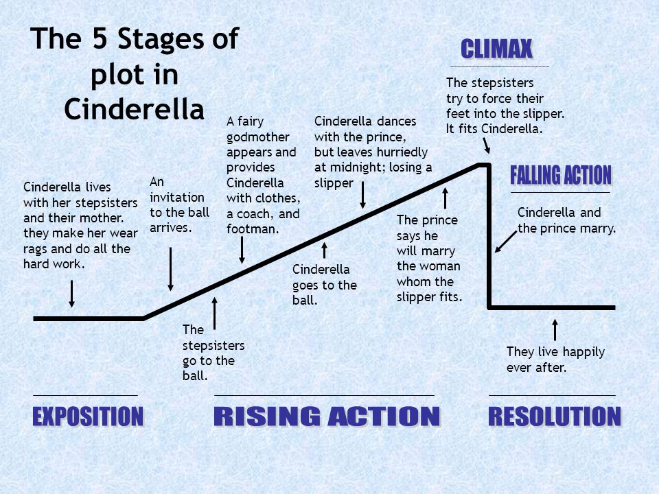 The 5 Stages of plot in Cinderella