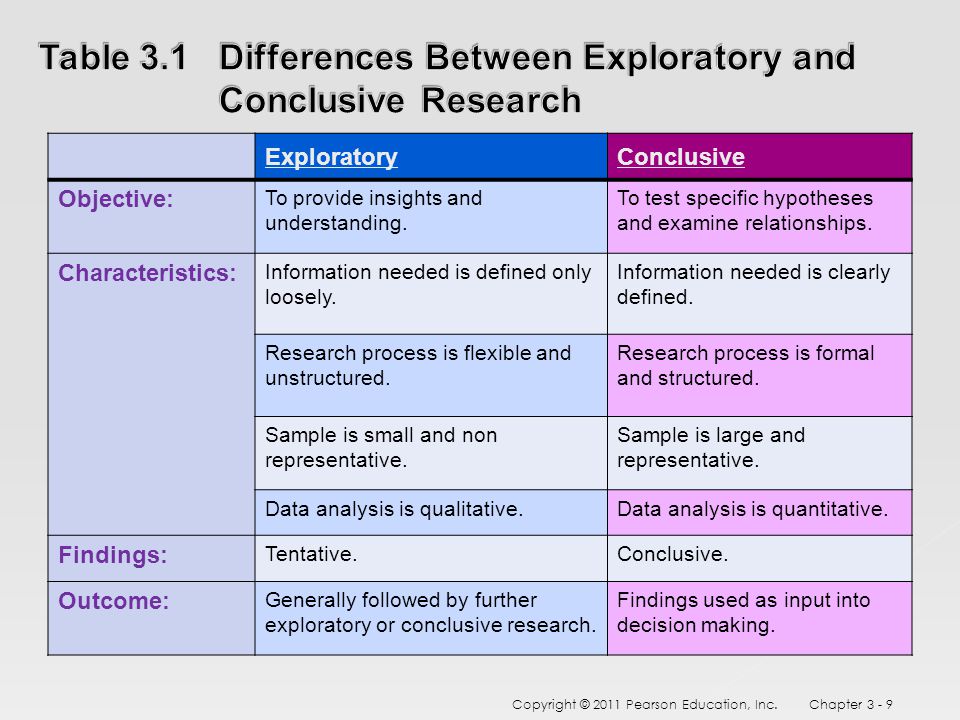 Table 3.1 Differences Between Exploratory and Conclusive Research.