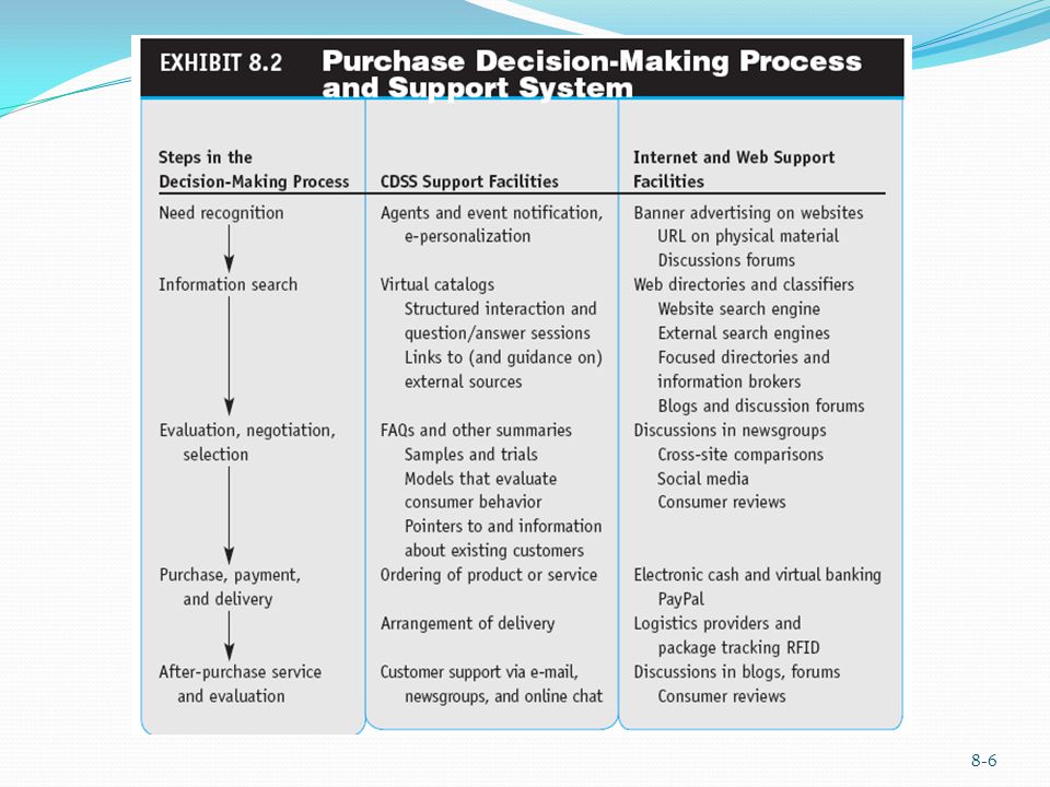 customer purchase decision process