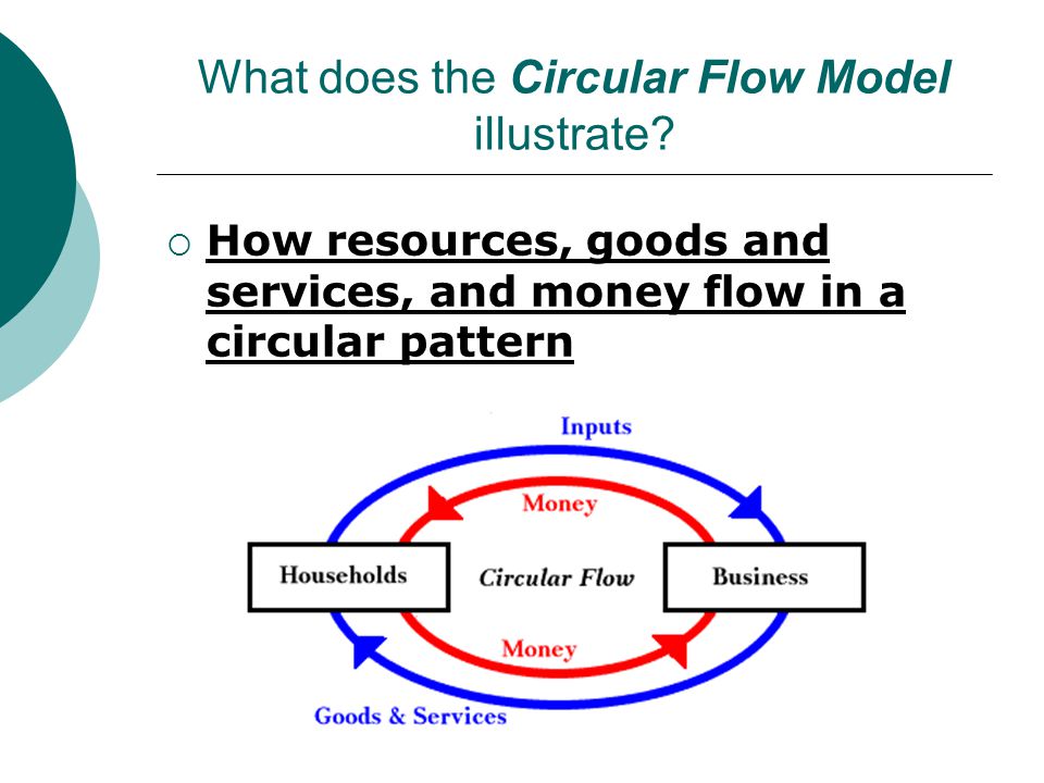 What does the Circular Flow Model illustrate