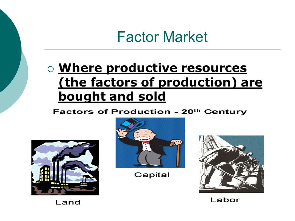 Factor Market Where productive resources (the factors of production) are bought and sold