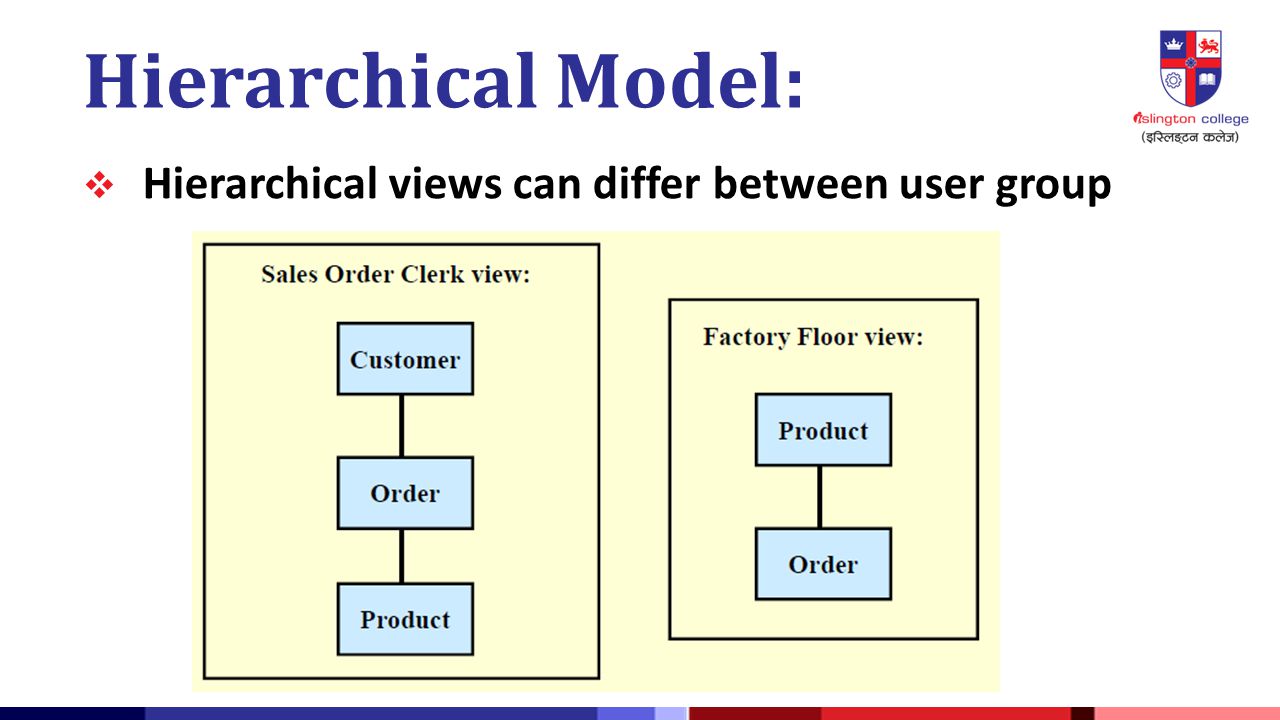 Hierarchical views can differ between user group