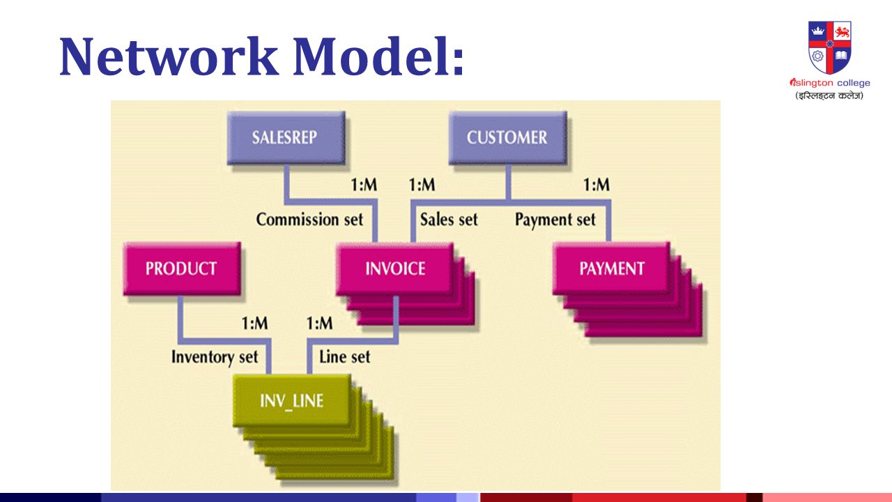 Network Model: