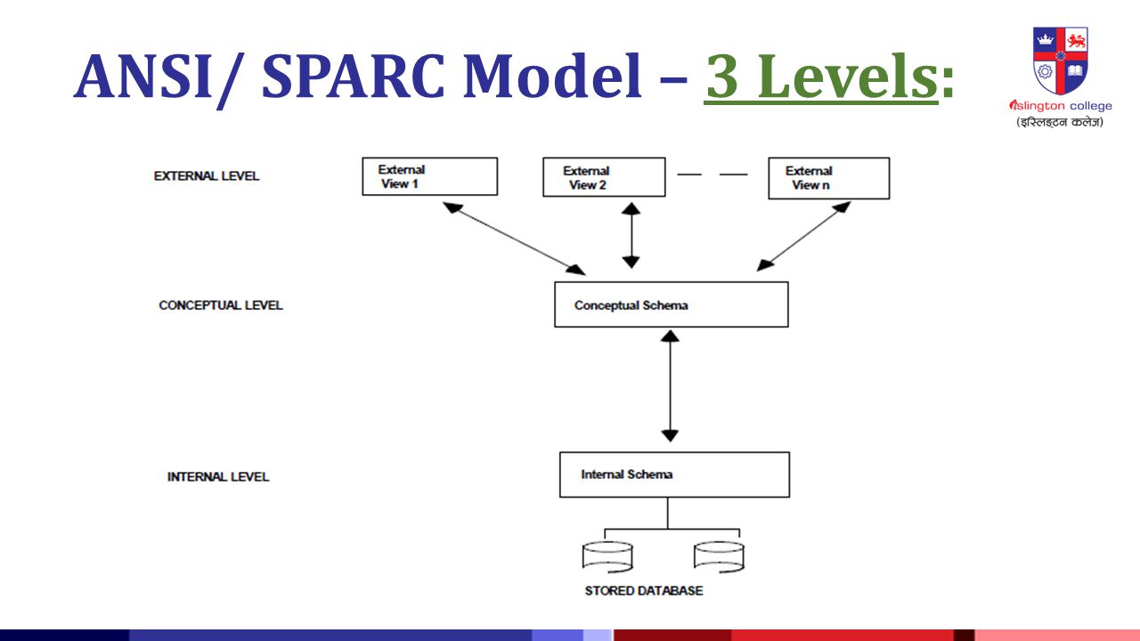 ANSI/ SPARC Model – 3 Levels: