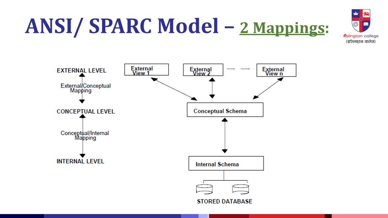 ANSI/ SPARC Model – 2 Mappings: