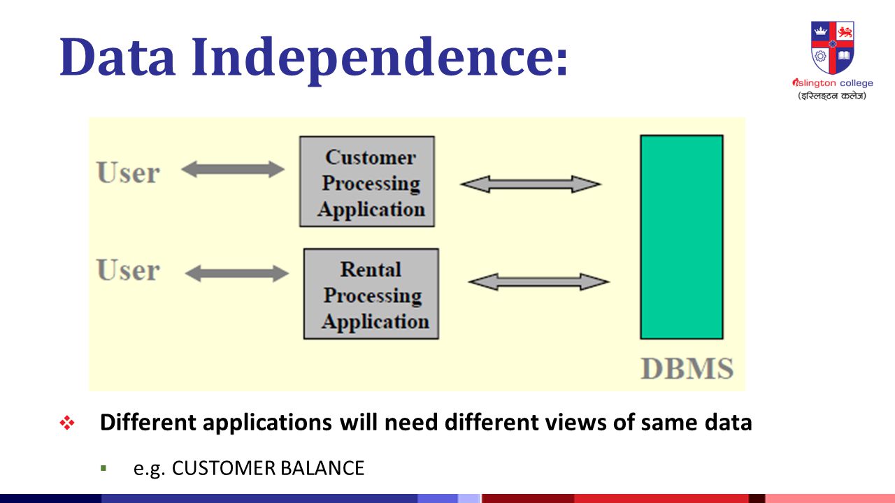 Data Independence: Different applications will need different views of same data.