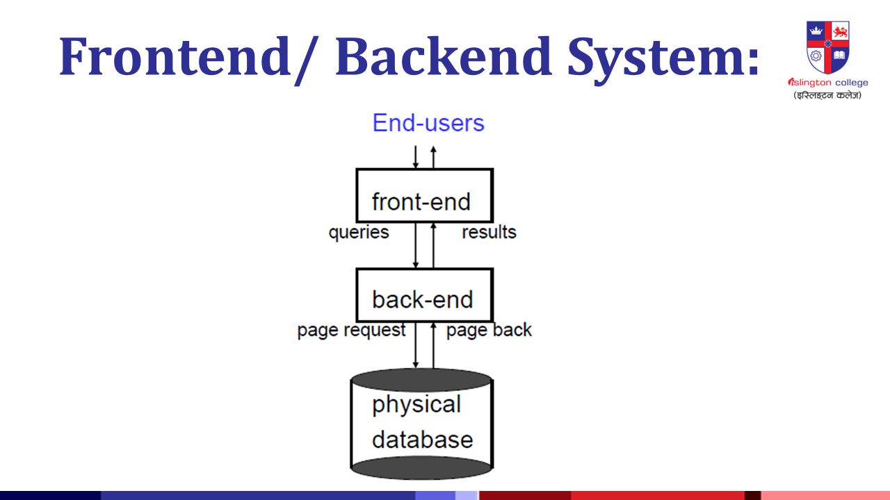 Frontend/ Backend System: