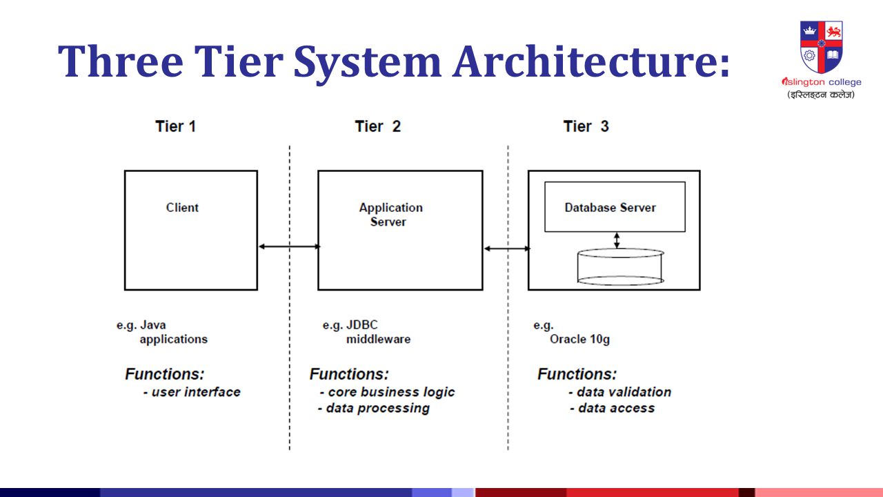 Three Tier System Architecture: