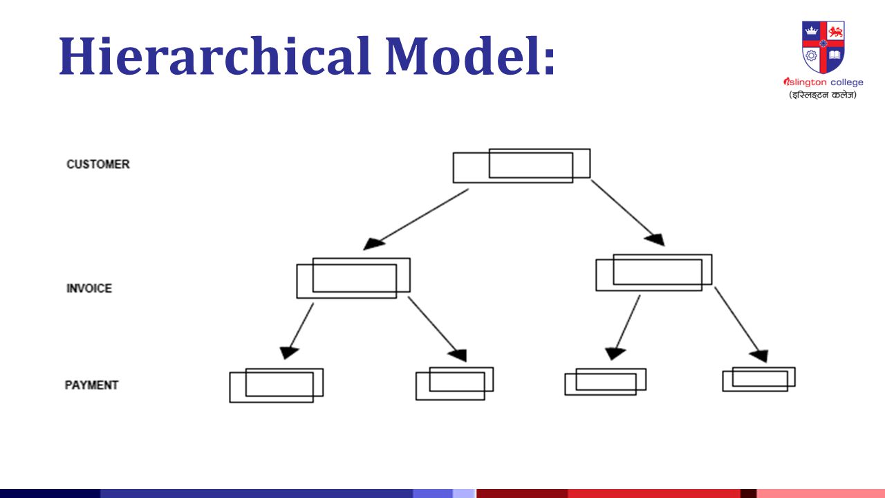 Hierarchical Model: