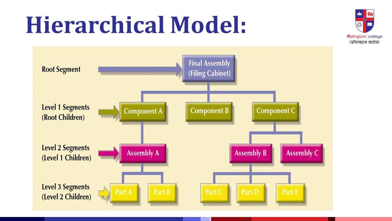 Hierarchical Model:
