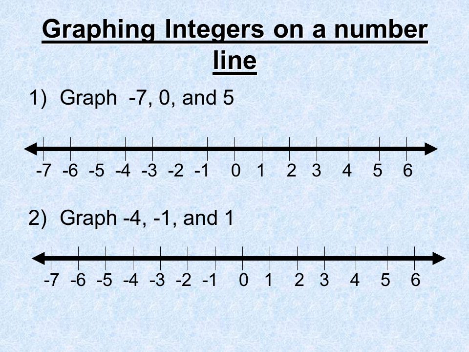 Graphing Integers on a number line