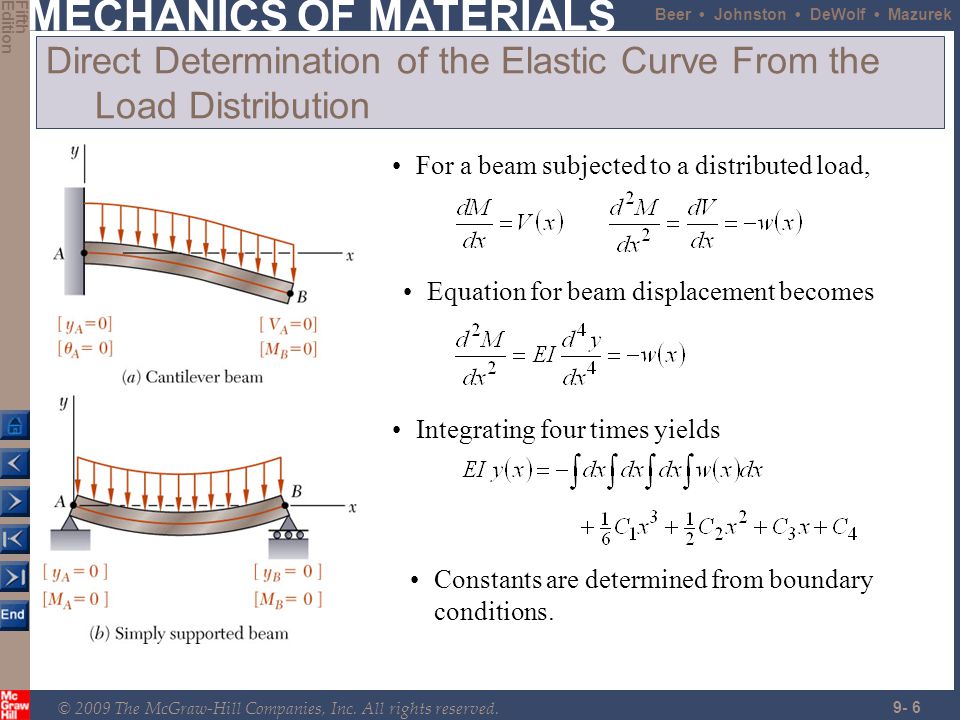 Direct Determination of the Elastic Curve From the Load Distribution