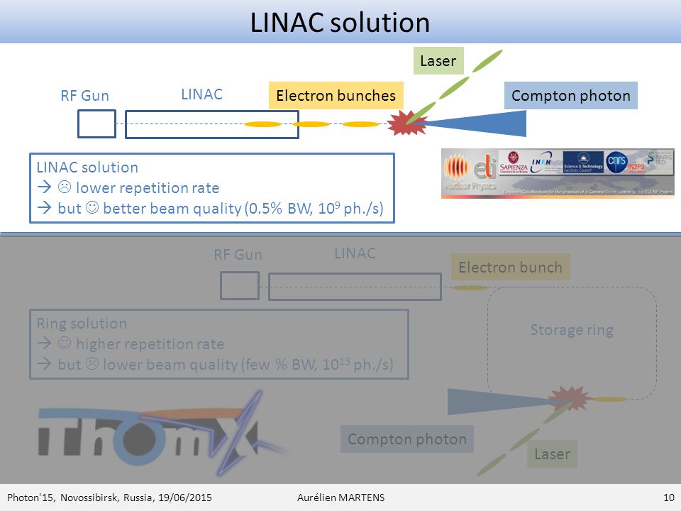LINAC solution Laser RF Gun LINAC Electron bunches Compton photon