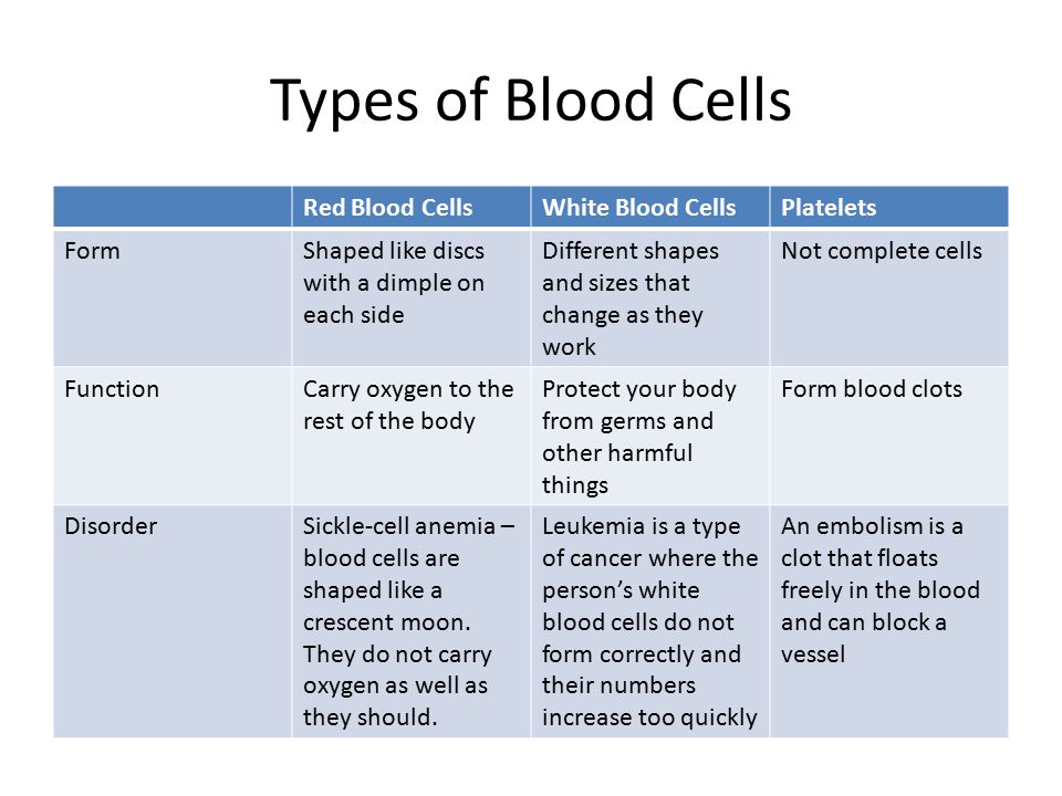 Types of Blood Cells Red Blood Cells White Blood Cells Platelets Form
