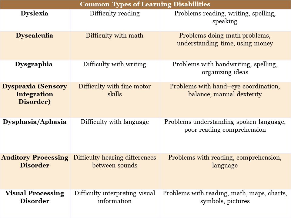 Types Of Learning Disabilities Chart