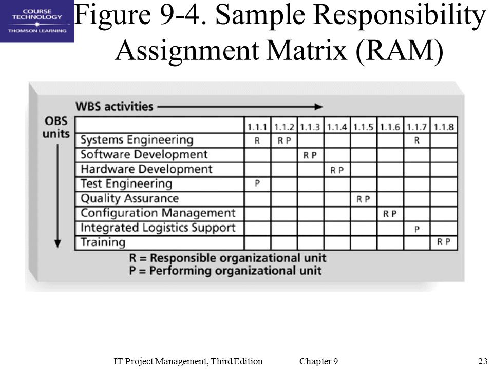 Chapter 9: Project Human Resource Management - ppt video online download