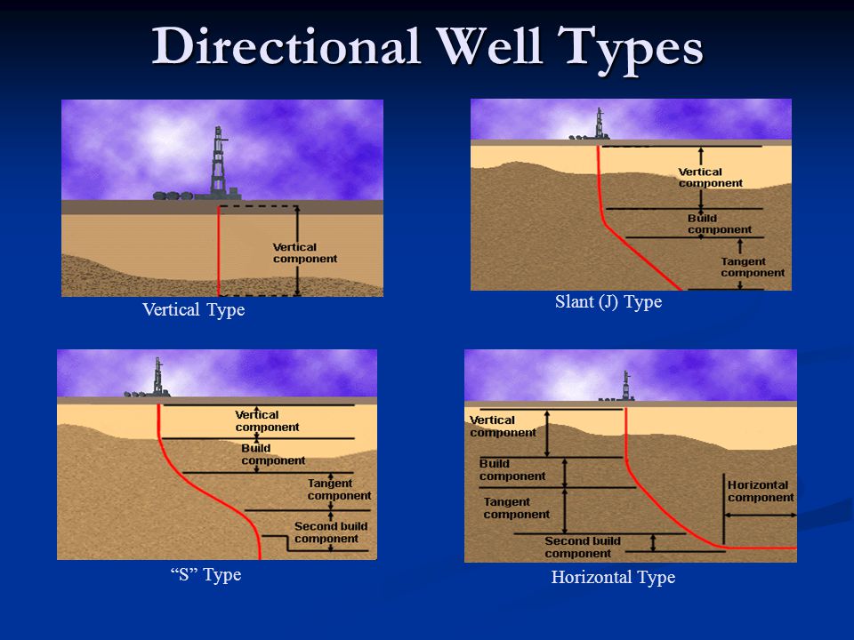 Directional Well Types