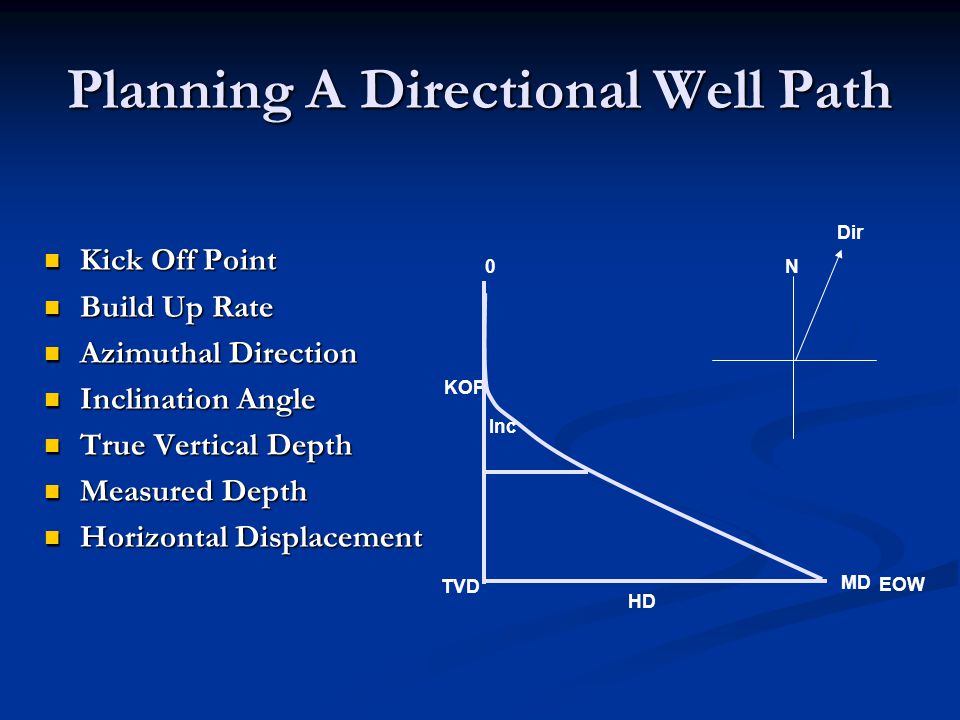 Planning A Directional Well Path