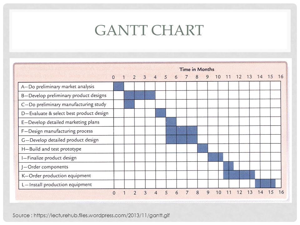Pltw Gantt Chart