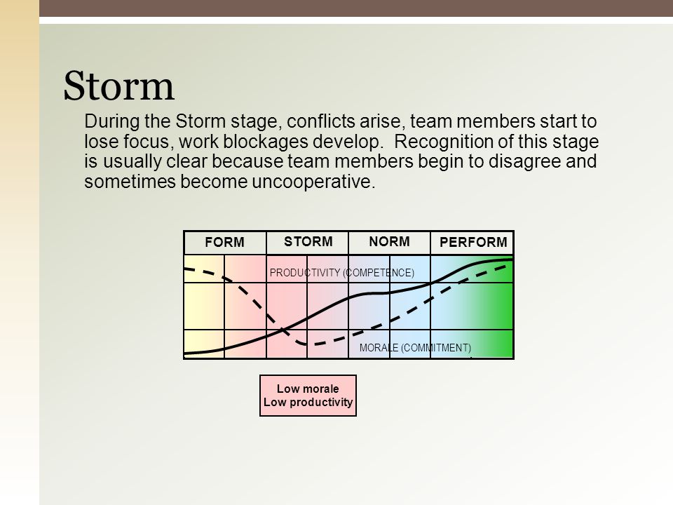 Form Storm Norm Perform Chart