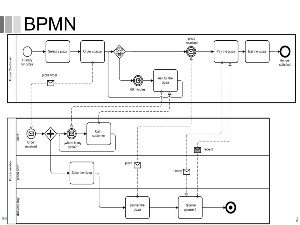 Элементы bpmn схемы