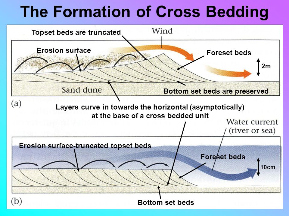 cross bedding diagram