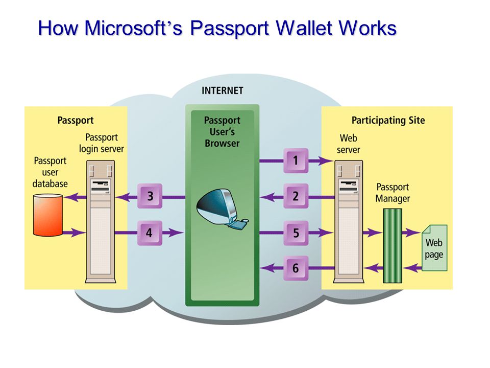 How Microsoft’s Passport Wallet Works