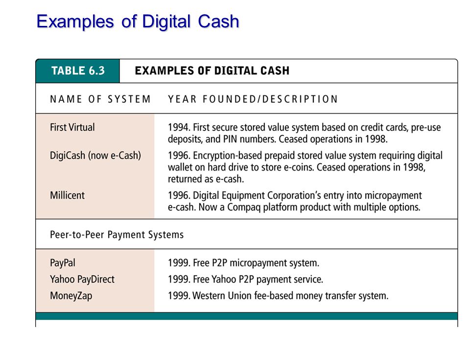 Examples of Digital Cash