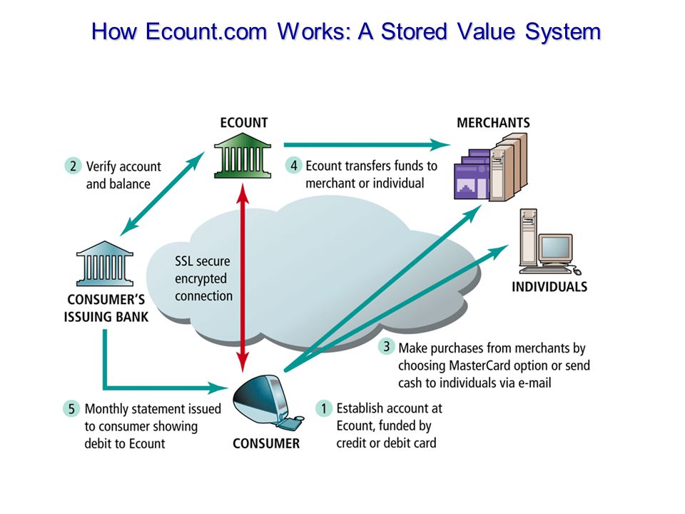 How Ecount.com Works: A Stored Value System
