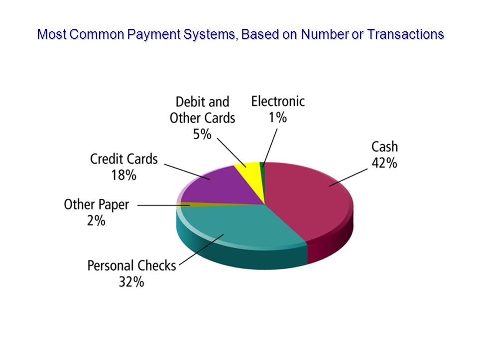 Most Common Payment Systems, Based on Number or Transactions