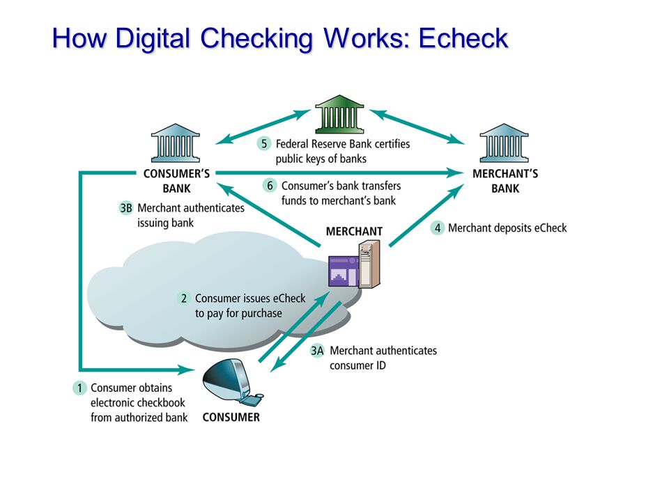 How Digital Checking Works: Echeck