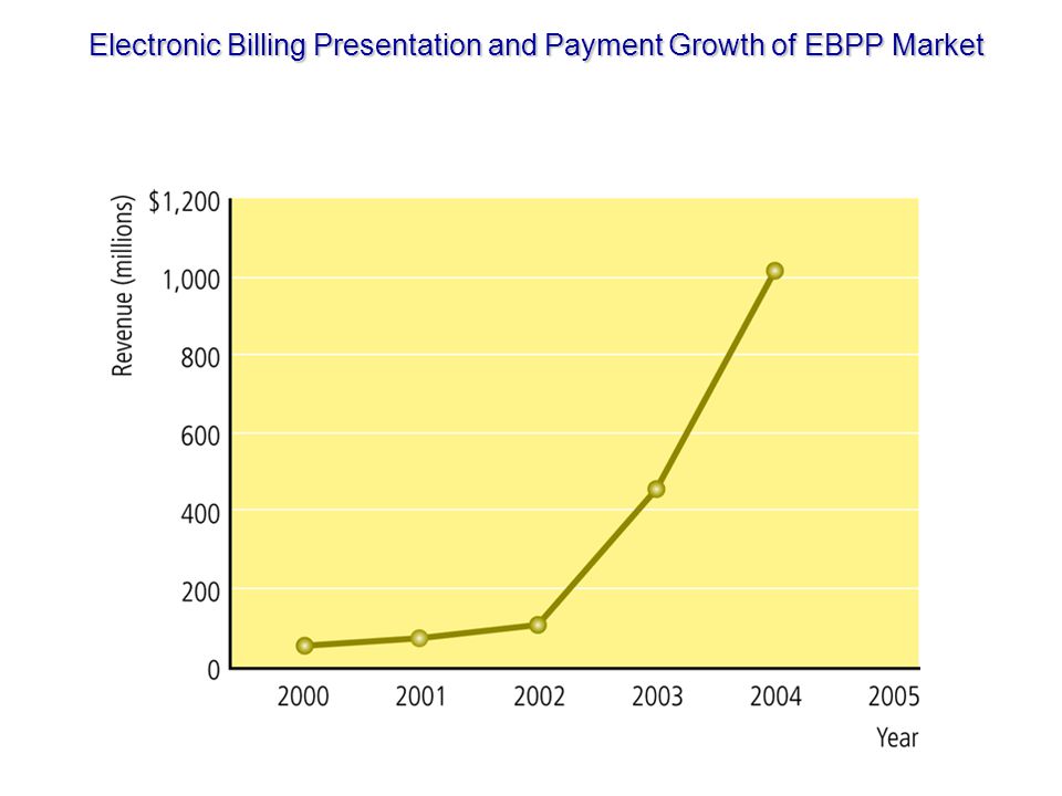 Electronic Billing Presentation and Payment Growth of EBPP Market