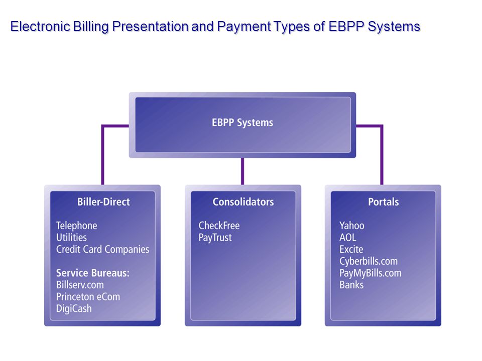 Electronic Billing Presentation and Payment Types of EBPP Systems