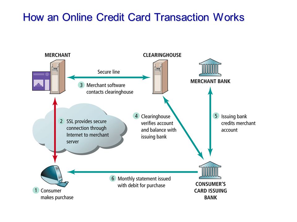 How an Online Credit Card Transaction Works